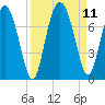 Brickyard Point tide chart for Saturday, September 11, 2021