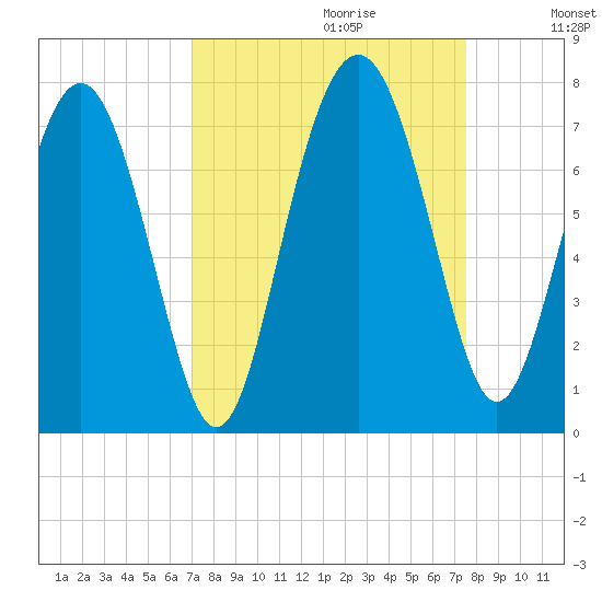 Brickyard Point tide chart for Sunday, September 12, 2021