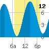 Brickyard Point tide chart for Sunday, September 12, 2021