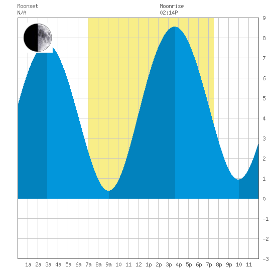 Brickyard Point tide chart for Monday, September 13, 2021