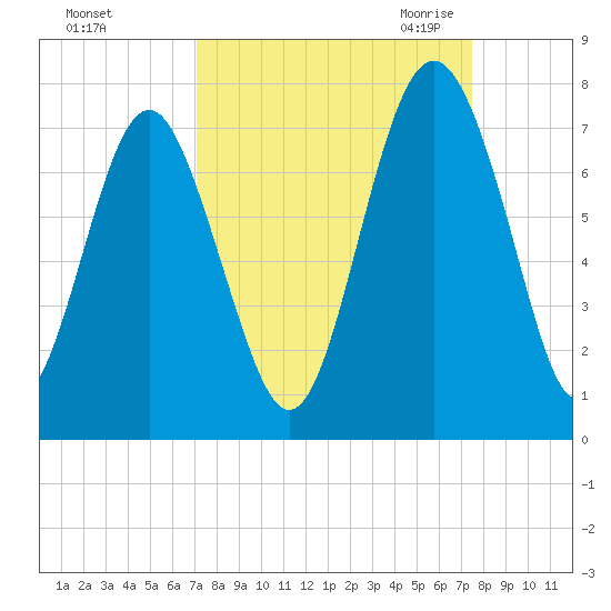 Brickyard Point tide chart for Wednesday, September 15, 2021