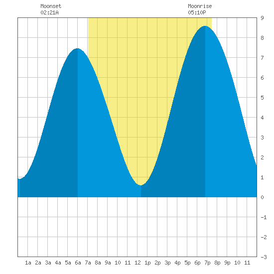 Brickyard Point tide chart for Thursday, September 16, 2021