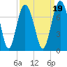 Brickyard Point tide chart for Sunday, September 19, 2021