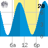 Brickyard Point tide chart for Monday, September 20, 2021