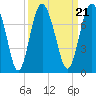 Brickyard Point tide chart for Tuesday, September 21, 2021
