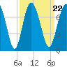 Brickyard Point tide chart for Wednesday, September 22, 2021