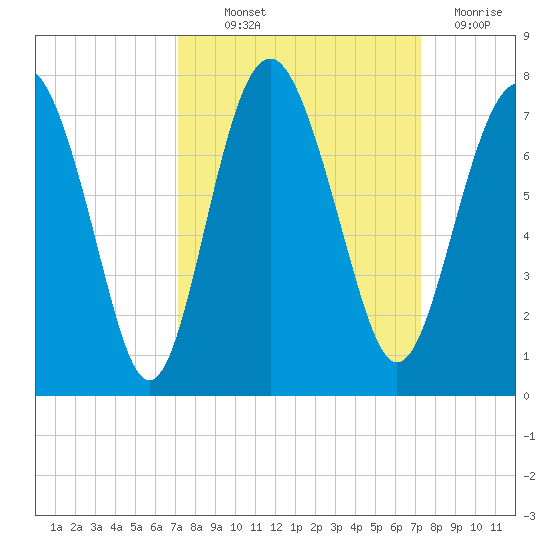Brickyard Point tide chart for Thursday, September 23, 2021