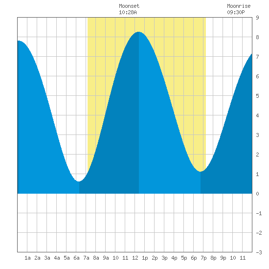 Brickyard Point tide chart for Friday, September 24, 2021