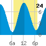 Brickyard Point tide chart for Friday, September 24, 2021