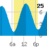 Brickyard Point tide chart for Saturday, September 25, 2021