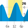 Brickyard Point tide chart for Sunday, September 26, 2021