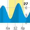 Brickyard Point tide chart for Monday, September 27, 2021