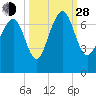 Brickyard Point tide chart for Tuesday, September 28, 2021