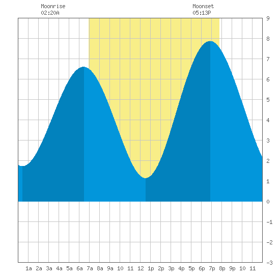 Brickyard Point tide chart for Thursday, September 2, 2021