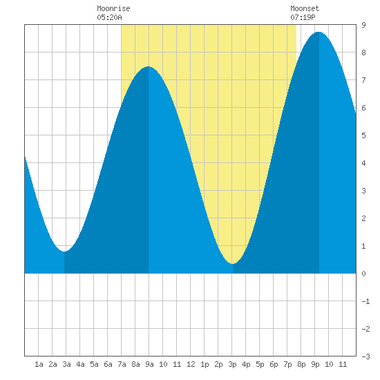 Brickyard Point tide chart for Sunday, September 5, 2021