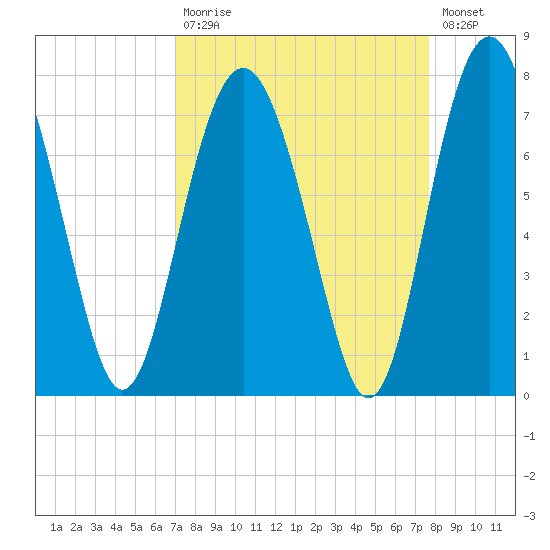 Brickyard Point tide chart for Tuesday, September 7, 2021