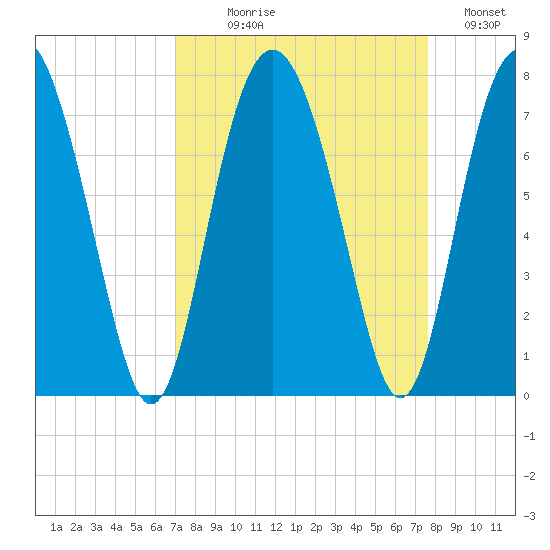 Brickyard Point tide chart for Thursday, September 9, 2021