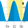 Brickyard Point tide chart for Thursday, September 9, 2021