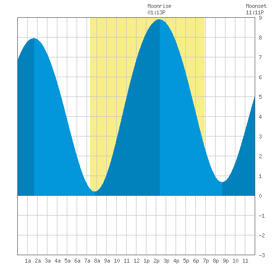 Brickyard Point tide chart for Monday, October 11, 2021