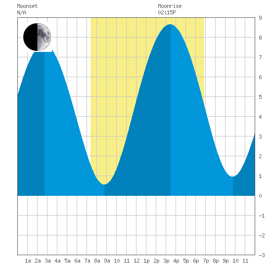 Brickyard Point tide chart for Tuesday, October 12, 2021