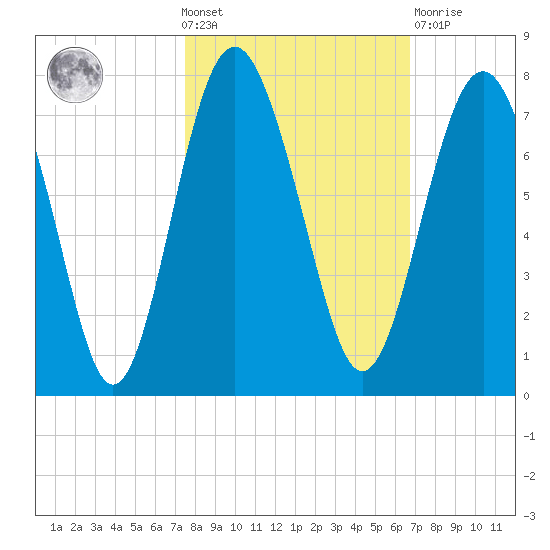 Brickyard Point tide chart for Wednesday, October 20, 2021