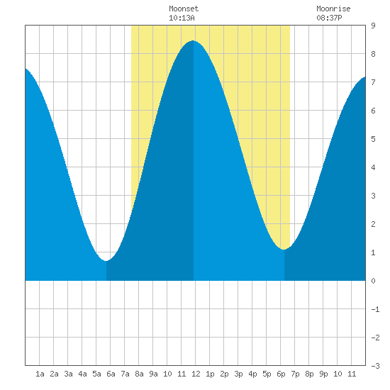 Brickyard Point tide chart for Saturday, October 23, 2021