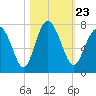 Brickyard Point tide chart for Saturday, October 23, 2021