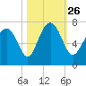Brickyard Point tide chart for Tuesday, October 26, 2021