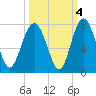 Brickyard Point tide chart for Monday, October 4, 2021