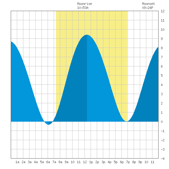 Brickyard Point tide chart for Saturday, October 9, 2021