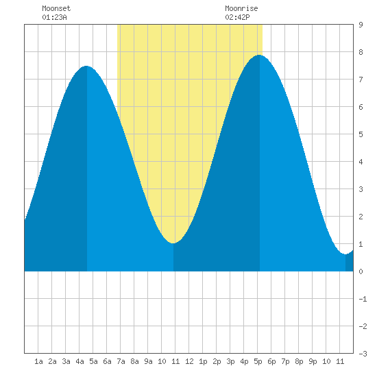 Brickyard Point tide chart for Saturday, November 13, 2021