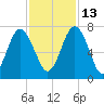 Brickyard Point tide chart for Saturday, November 13, 2021