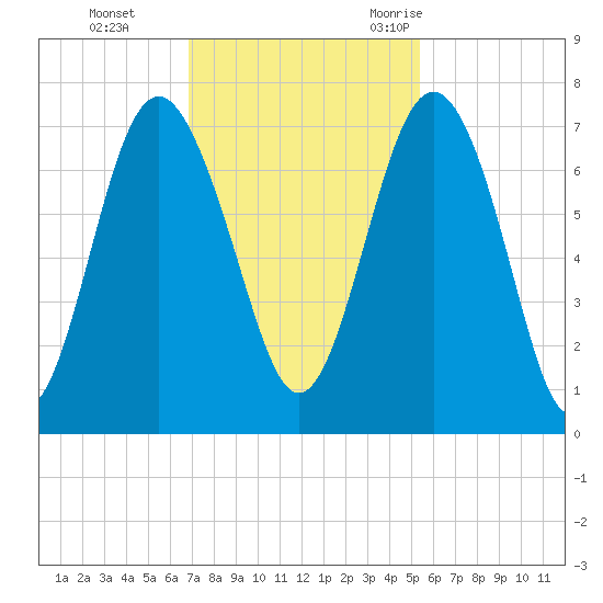 Brickyard Point tide chart for Sunday, November 14, 2021
