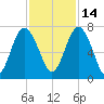 Brickyard Point tide chart for Sunday, November 14, 2021