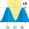 Brickyard Point tide chart for Monday, November 15, 2021