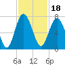 Brickyard Point tide chart for Thursday, November 18, 2021