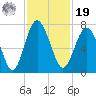 Brickyard Point tide chart for Friday, November 19, 2021