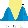Brickyard Point tide chart for Monday, November 1, 2021