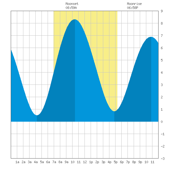 Brickyard Point tide chart for Sunday, November 21, 2021
