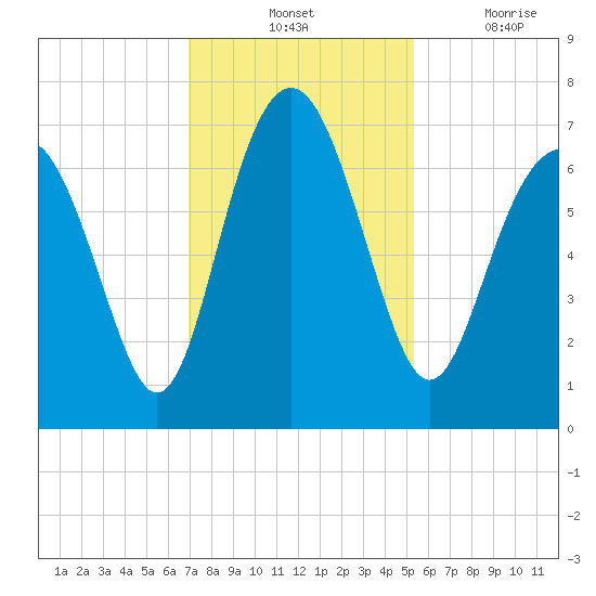 Brickyard Point tide chart for Tuesday, November 23, 2021