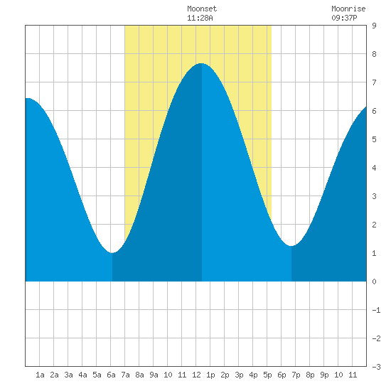 Brickyard Point tide chart for Wednesday, November 24, 2021