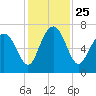 Brickyard Point tide chart for Thursday, November 25, 2021