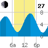 Brickyard Point tide chart for Saturday, November 27, 2021