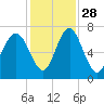 Brickyard Point tide chart for Sunday, November 28, 2021