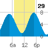 Brickyard Point tide chart for Monday, November 29, 2021