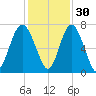 Brickyard Point tide chart for Tuesday, November 30, 2021