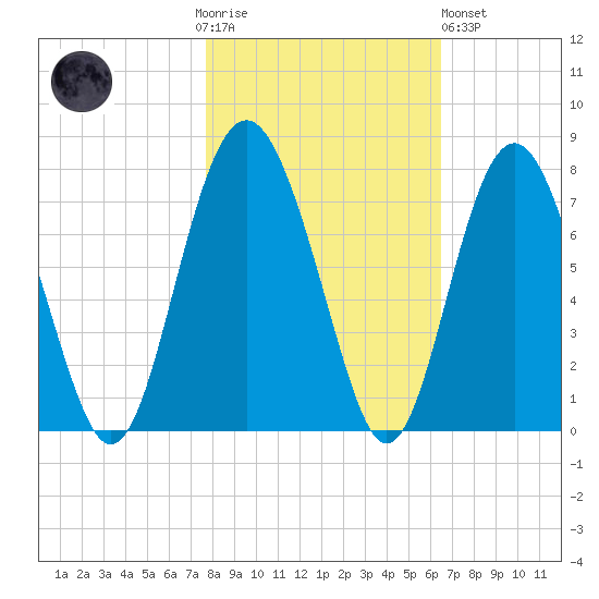 Brickyard Point tide chart for Thursday, November 4, 2021
