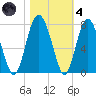 Brickyard Point tide chart for Thursday, November 4, 2021