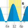Brickyard Point tide chart for Saturday, November 6, 2021