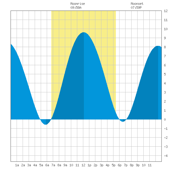 Brickyard Point tide chart for Sunday, November 7, 2021